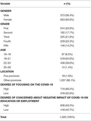 Depressive Symptoms, Sleep Quality and Diet During the 2019 Novel Coronavirus Epidemic in China: A Survey of Medical Students